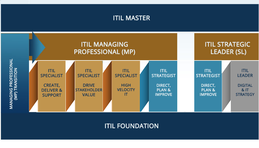 ITIL 4 Certification Courses