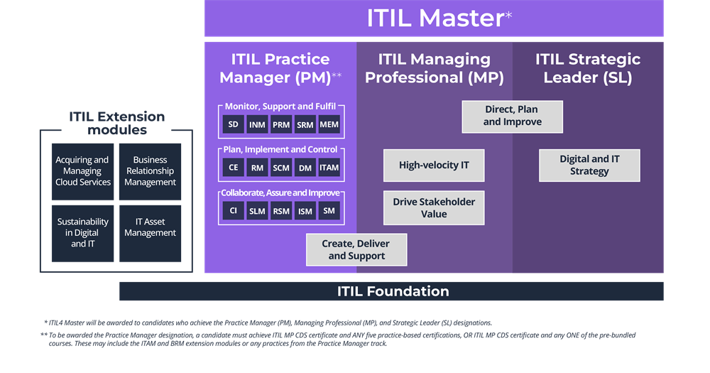 ITIL 4 Certification Courses